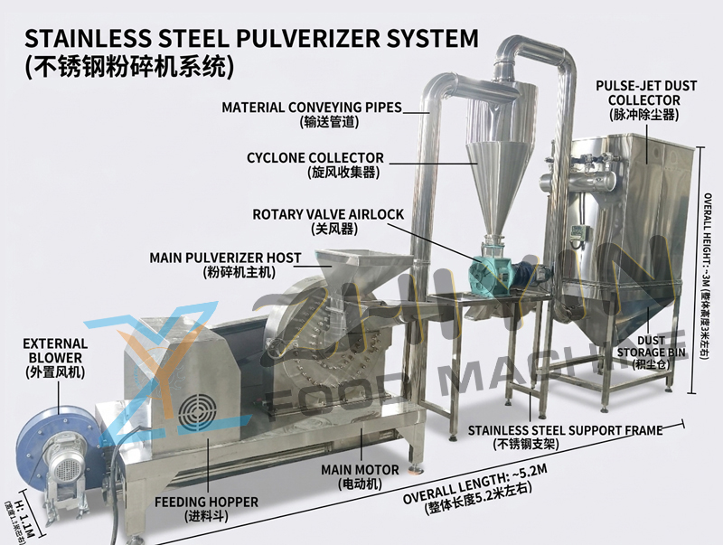 New dust removal grain grinding and powder production equipment